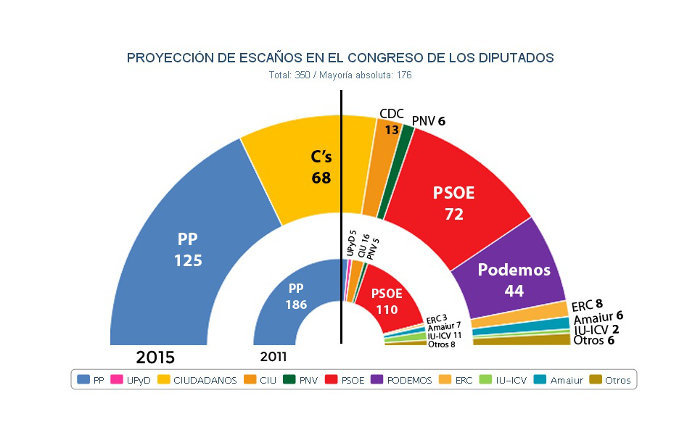 Proyección de JM&A tras las generales. Foto: Público