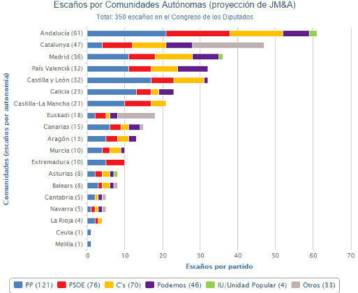 Los sondeos confirman el fin del bipartidismo  PSOE  C s y Podemos ya casi igualan en votos  no en escaños   Diario Público