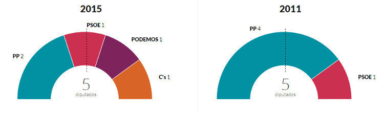 El PP pasa de cuatro diputados conseguidos en 2011 a dos en estas elecciones