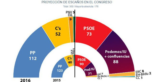 Estimación de JM&A para &#39;Público&#39; para las elecciones generales del 26J de 2016