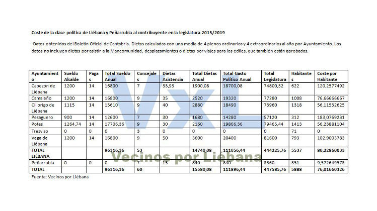 Desglose del coste de la clase política lebaniega publicado por Vecinos por Liébana