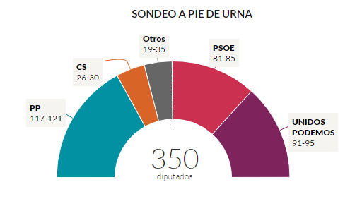 Estimación a pie de urna de las elecciones generales