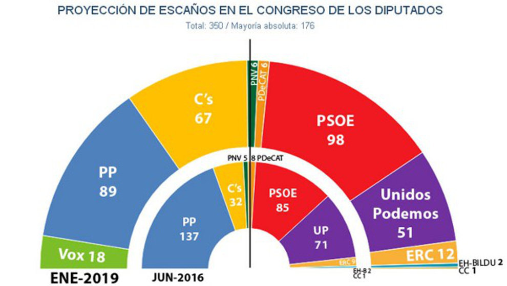 Hemiciclo resultante de las estimaciones de Key Data si hoy se celebrasen elecciones generales | Gráfico: Público