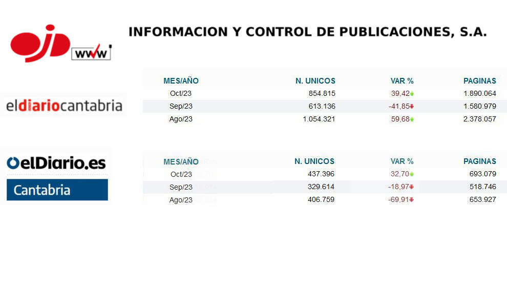 Comparativa de datos OJD Interactiva | Fuente: OJD