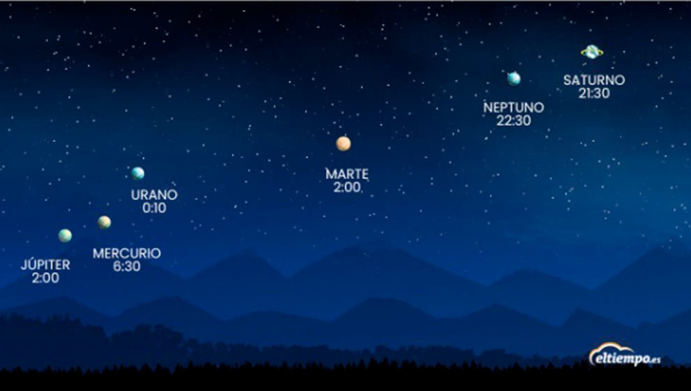 Seis planetas se podrán ver esta noche a simple vista desde 21:30 en la mayor parte de España, según Eltiempo.Es. - ELTIEMPO.ES