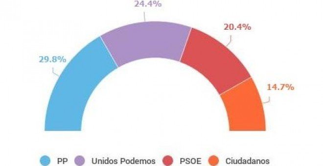 Los resultados a fecha de hoy dan una foto en la que el Partido Popular sería el ganador con un 29,8 por ciento de los votos