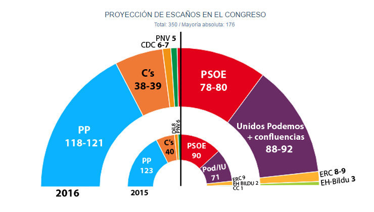 El CIS confirma el &#39;sorpasso&#39; de Unidos Podemos al PSOE