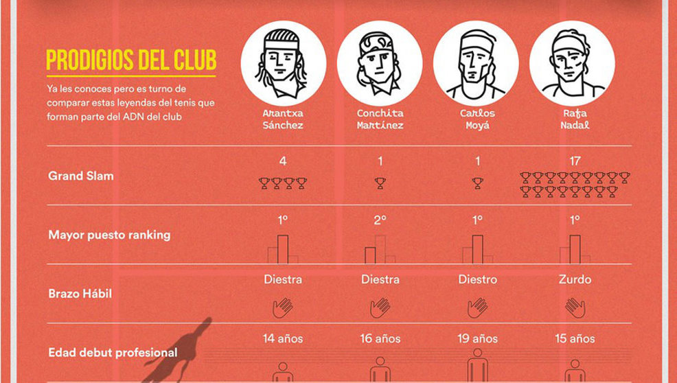 Infografía con los &#39;Prodigios del Club&#39; de Tenis de Barcelona