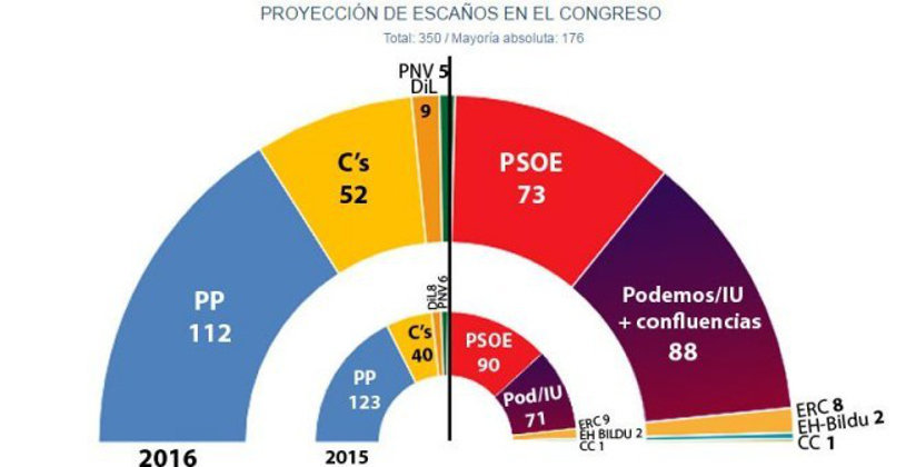 El PP se mantiene como primera fuerza, y Unidos Podemos adelanta al PSOE