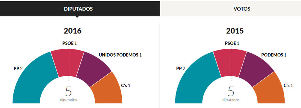 Comparativa de resultados en Cantabria