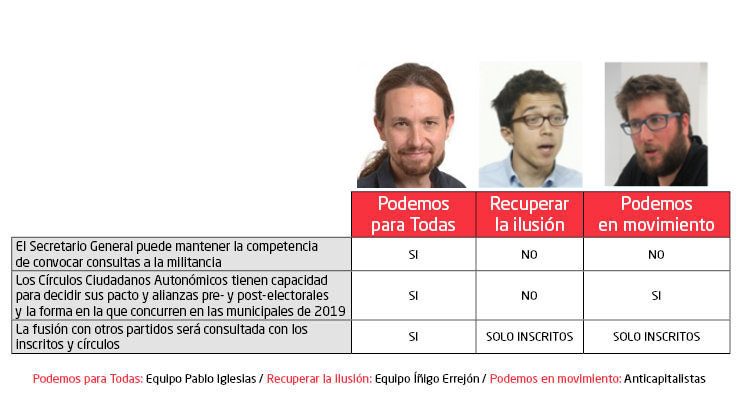 Pablo Iglesias, Íñigo Errejón y Miguel Urbán encabezan los principales movimientos de Podemos para Vistalegre II
