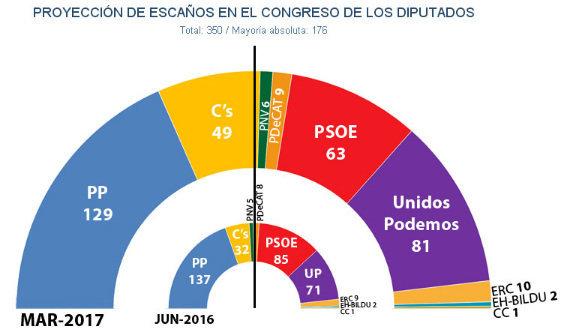 Unas nuevas elecciones generales no cambiarían el reparto de escaños en Cantabria