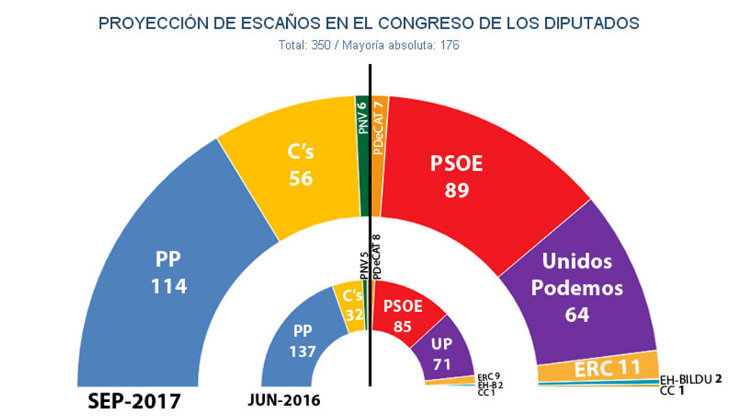Reparto de escaños en el Congreso de los Diputados, según las estimaciones de JM&A en septiembre de 2017
