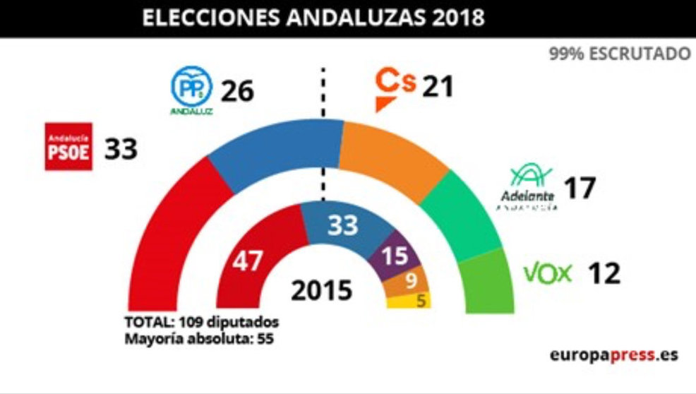 Reparto de escaños en las elecciones andaluzas de 2018 | Gráfico: Europa Press