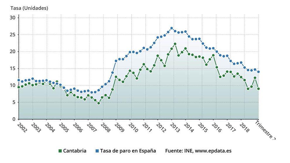 EPA.- El paro baja un 1,7% en Cantabria en el tercer trimestre, con 400 desempleados menos

Tasa de paro de Cantabria


10/24/2019