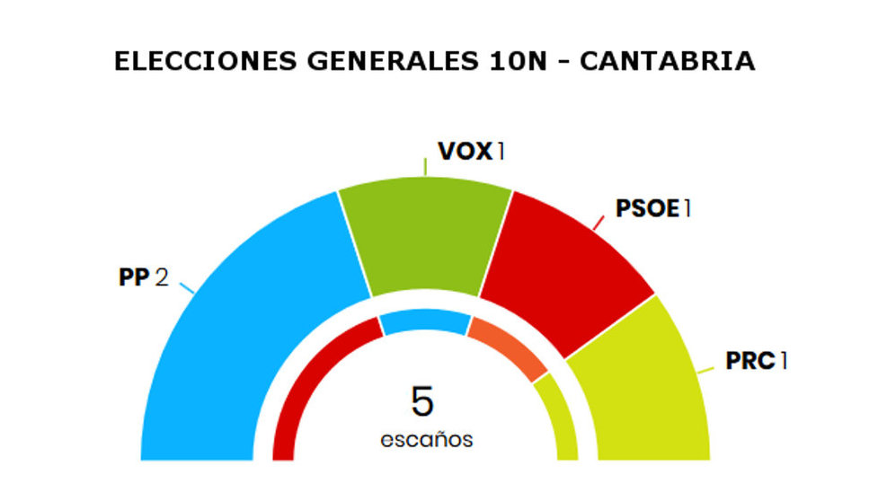 Elecciones generales 10N