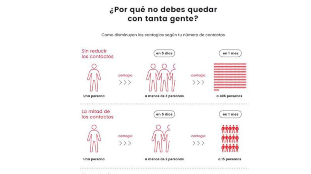 Parte de la infografía sobre la reducción de los contagios al disminuir los contactos sociales