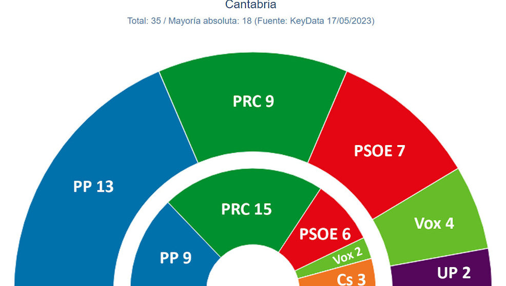 Estimación para las elecciones del 28M en Cantabria